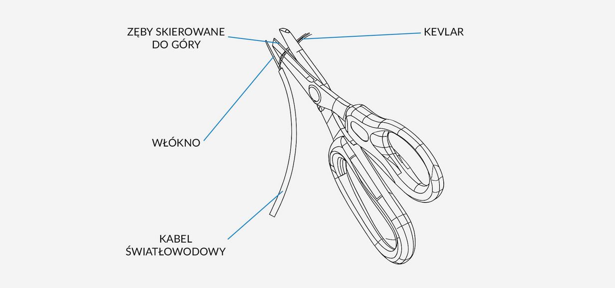 Nożyczki do kabli światłowodowych kevlaru i włókien aramidowych